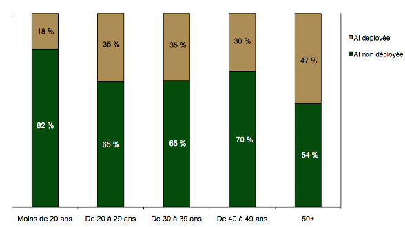 Diagramme à barres empilées comparant le déploiement de l'AI selon l'âge du sujet