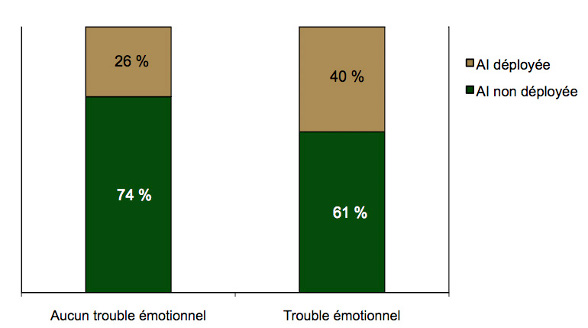 Diagramme à barres empilées comparant le déploiement de l'AI selon l'état émotionnel perturbé du sujet