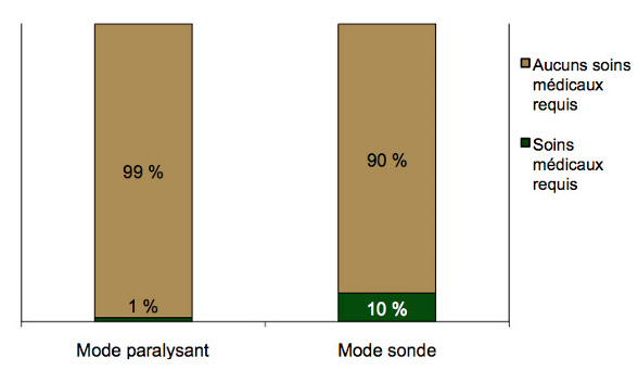 Diagramme à barres empilées comparant les soins médicaux fournis par rapport au mode de déploiement