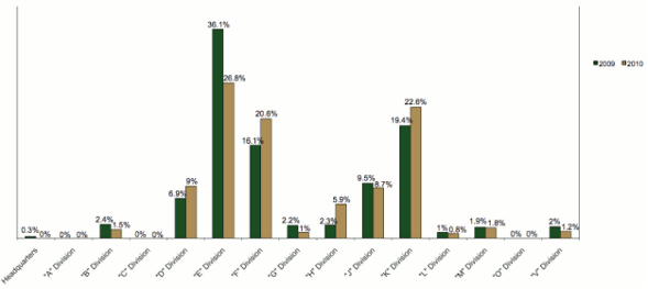 Bar graph comparing CEW occurrence by RCMP division in 2009 & 2010
