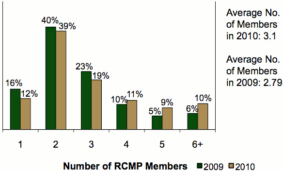 Bar graph comparing number of RCMP members present in 2009 & 2010
