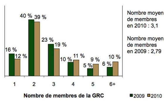Diagramme à barres comparant le nombre de membres de la GRC présents en 2009 et en 2010
