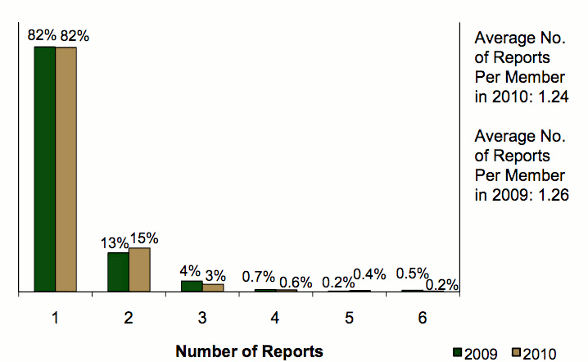 Bar graph comparing CEW usage reports per RCMP member in 2009 & 2010