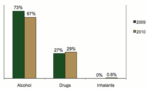 Bar graph comparing type of substance used in 2009 & 2010