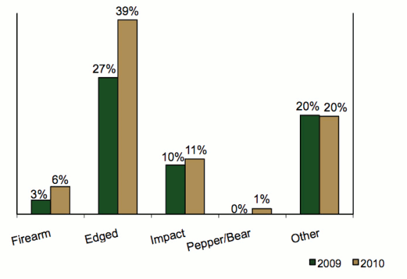 Bar graph comparing the type of weapon used in CEW incidents in 2009 & 2010
