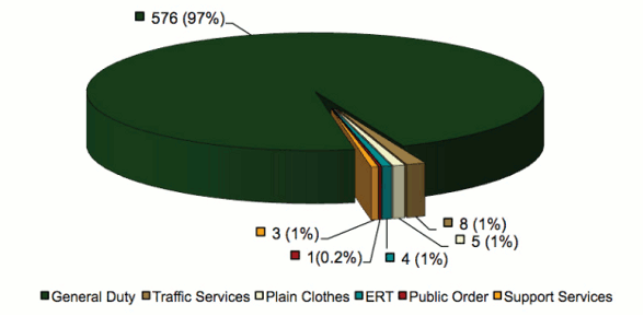 Pie chart comparing number of CEW incidents by duty type in 2010