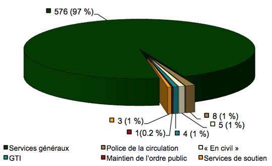 Diagramme à secteurs comparant le nombre d'incidents liés à l'utilisation de l'AI par type de fonction en 2010