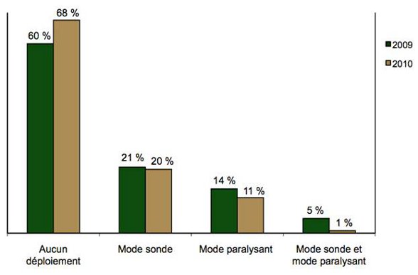 Diagramme à barres comparant le type de déploiement en 2009 et en 2010