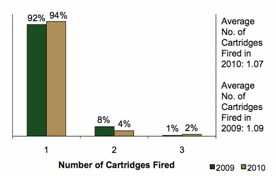 Bar graph comparing the number of cartridges fired in 2009 & 2010