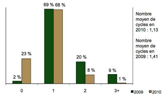 Diagramme à barres comparant le nombre de cycles déployés en 2009 et en 2010