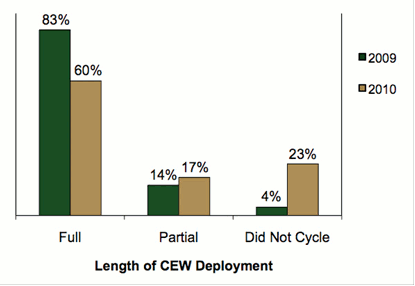 Bar graph comparing the length of CEW deployment in 2009 & 2010