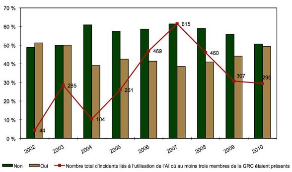 Diagramme à barres et graphique en segments comparant la présence d'au moins trois membres de la GRC selon l'année de l'incident