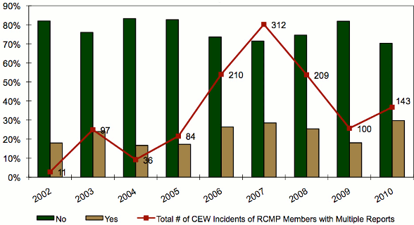Bar and line graph comparing whether RCMP members had multiple CEW reports by incident year