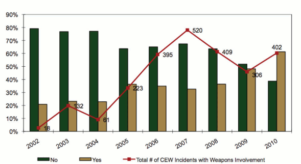 Bar and line graph comparing whether weapons were involved by incident year