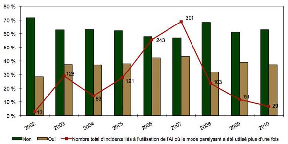 Diagramme à barres et en segments comparant l'utilisation ou non du mode paralysant plus d'une fois selon l'année de l'incident