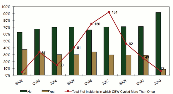 Bar and line graph comparing whether CEW was cycled more than once by incident year