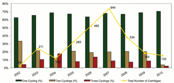 Graph depicting force-wide trends in CEW usage and deployment including total number of cartridges and percentage of cyclings by incident year