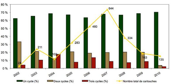 Diagramme illustrant les tendances en matière d'utilisation et de déploiement de l'AI dans l'ensemble de la GRC y compris le nombre total de cartouche et le pourcentage des cycles selon l'année de l'incident