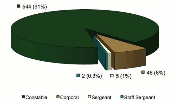 Pie chart comparing number of CEW incidents by RCMP member rank in 2010