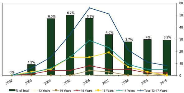 Graph depicting percentage of CEWs deployed on subjects under 18 by year