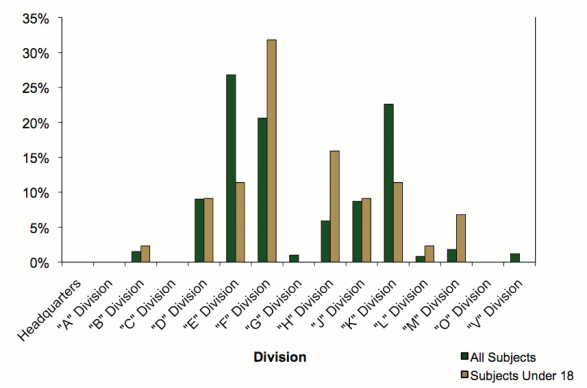Bar graph comparing CEW occurrence in each RCMP division by subjects under 18