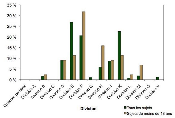 Diagramme comparant la fréquence de l'utilisation de l'AI par chaque division de la GRC contre des sujets de moins de 18 ans