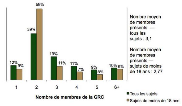 Diagramme comparant le nombre de membres de la GRC présents par rapport aux sujets de moins de 18 ans 