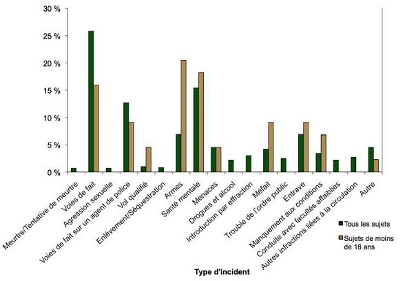 Diagramme comparant le type d'incidents impliquant des sujets de moins de 18 ans