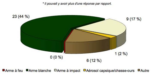 Diagramme à barres comparant le type d'arme utilisé lors de l'incident par des sujets de moins de 18 ans