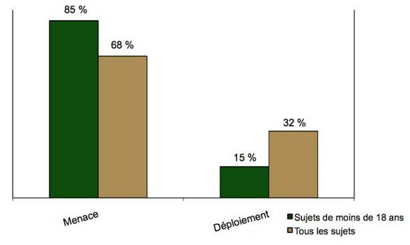 Diagramme à barres comparant la menace d'utilisation de l'AI par rapport à son déploiement contre des sujets de moins de 18 ans