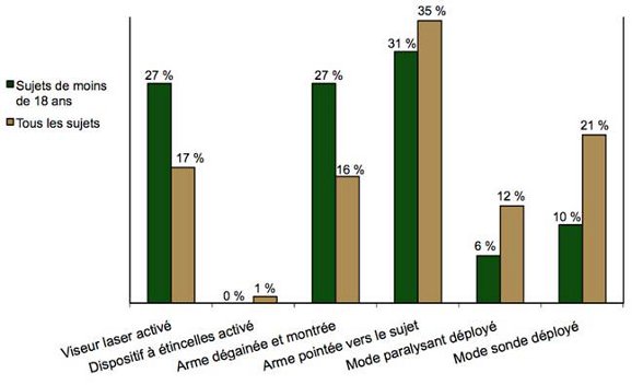 Diagramme à barres comparant les caractéristiques d'utilisation de l'AI contre des sujets de moins de 18 ans