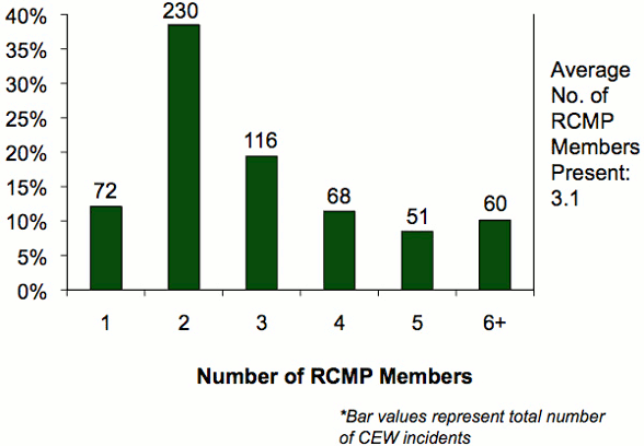 Bar graph comparing total number of CEW incidents by number of RCMP Members present in 2010