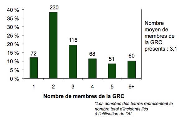 Diagramme à barres comparant le nombre total d'incidents liés à l'utilisation de l'AI selon le nombre de membres présents en 2010
