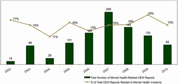 Graph depicting number of CEW related mental health incidents by year