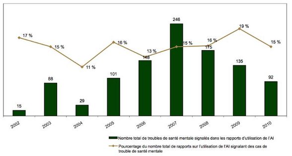 Diagramme illustrant le nombre d'incidents liés à l'utilisation de l'AI contre des sujets ayant des troubles de santé mentale