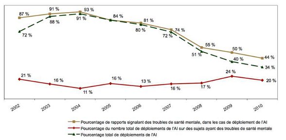 Diagramme en segments comparant par année les incidents liés à l'utilisation de l'AI sur des sujets ayant des troubles de santé mentale par rapport au nombre total des incidents liés à l'utilisation de l'AI