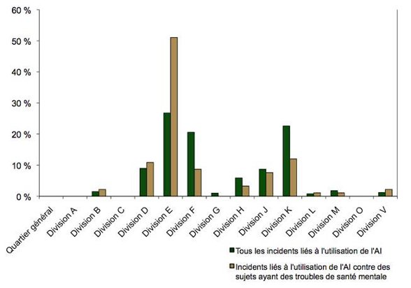 Diagramme à barres comparant par division de la GRC les incidents liés à l'utilisation de l'AI contre des sujets ayant des troubles de santé mentale par rapport au nombre total des incidents liés à l'utilisation de l'AI