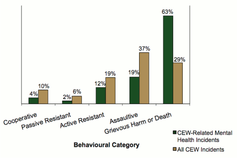 Bar graph comparing subject behaviour in CEW-related mental health incidents to all CEW incidents