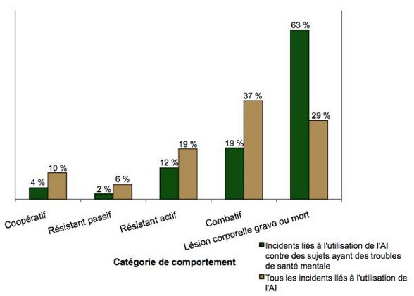 Diagramme à barres comparant le comportement des sujets ayant des troubles de santé mentale lors d'incidents liés à l'utilisation de l'AI par rapport au nombre total d'incidents liés à l'utilisation de l'AI