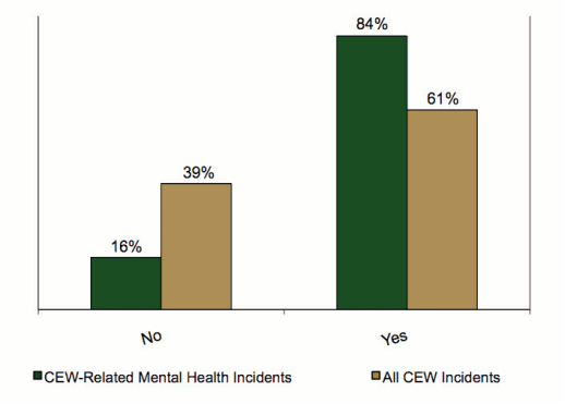 Bar graph comparing the perceived possession of a weapon in CEW-related mental health incidents to all CEW incidents