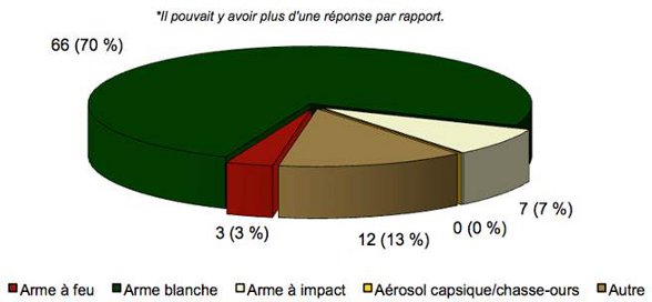 Diagramme à barres comparant le type d'arme impliqué lors d'incidents liés à l'utilisation de l'AI contre des sujets ayant des troubles de santé mentale par rapport au nombre total d'incidents liés à l'utilisation de l'AI