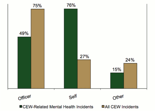 Bar graph comparing where the subject behaviour was directed in CEW-related mental health incidents to all CEW incidents