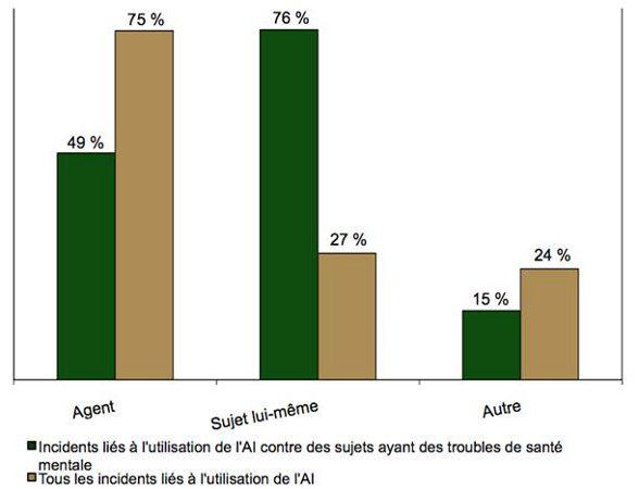 Diagramme à barres comparant la cible du comportement du sujet lors d'incidents liés à l'utilisation de l'AI contre des sujets ayant des troubles de santé mentale par rapport au nombre total d'incidents liés à l'AI