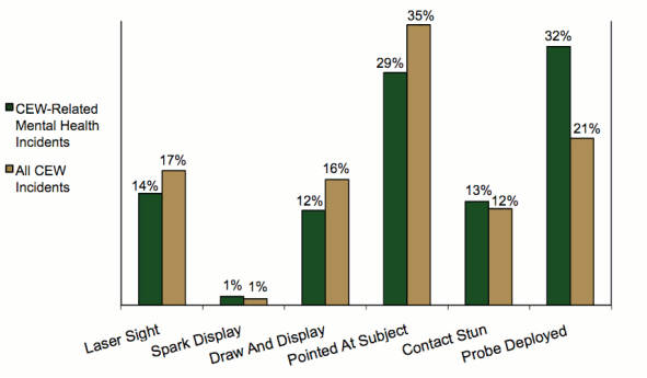 Bar graph comparing CEW usage characteristics in CEW-related mental health incidents to all CEW incidents