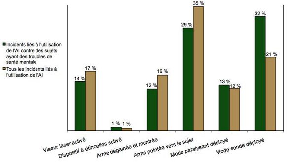 Diagramme à barres comparant les caractéristiques d'utilisation de l'AI lors d'événements liés à l'utilisation de l'AI contre des sujets ayant des troubles de santé mentale par rapport au nombre total d'incidents liés à l'AI