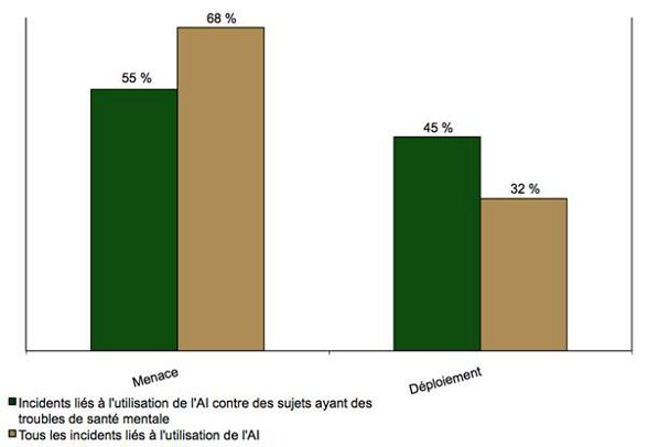 Diagramme à barres comparant la menace d'utilisation ou du déploiement de l'AI lors d'incidents liés à l'utilisation de l'AI contre des sujets ayant des troubles de santé mentale par rapport au nombre total d'incidents liés à l'AI