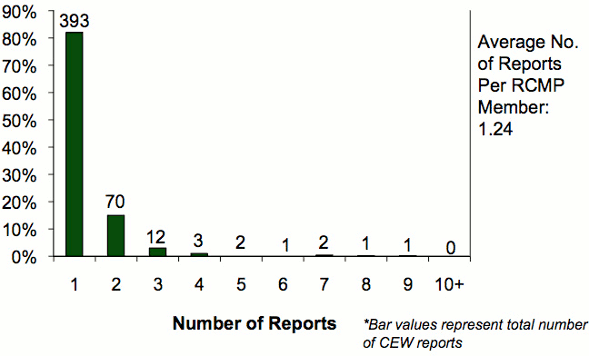 Bar graph depicting total number of CEW usage reports per RCMP member in 2010