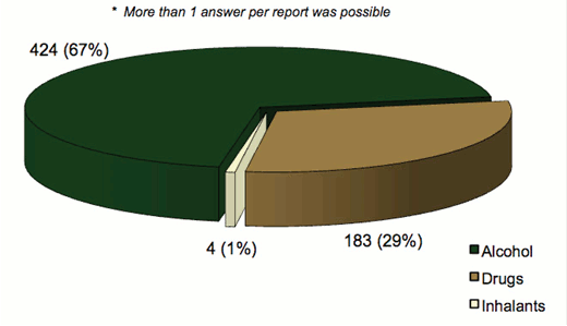 Pie chart comparing number of CEW incidents by type of substance involved