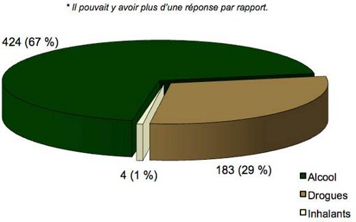 Diagramme à secteurs comparant le nombre d'incidents liés à l'utilisation de l'AI selon le type de substances consommées