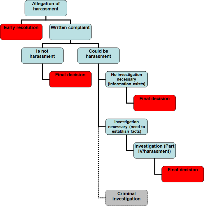 Flowchart explaining the RCMP harassment complaint process